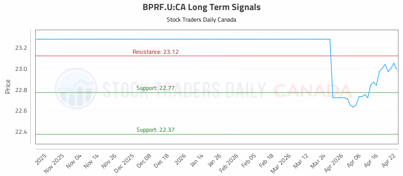 Stock Chart for BPRF.U:CA