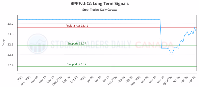 Stock Chart for BPRF.U:CA