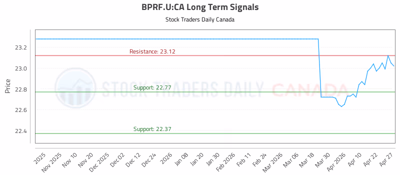 Stock Chart for BPRF.U:CA