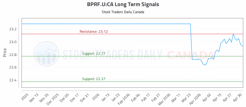 Stock Chart for BPRF.U:CA