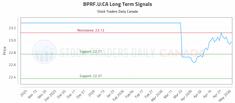 Stock Chart for BPRF.U:CA