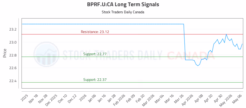 Stock Chart for BPRF.U:CA