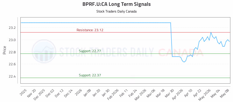 Stock Chart for BPRF.U:CA