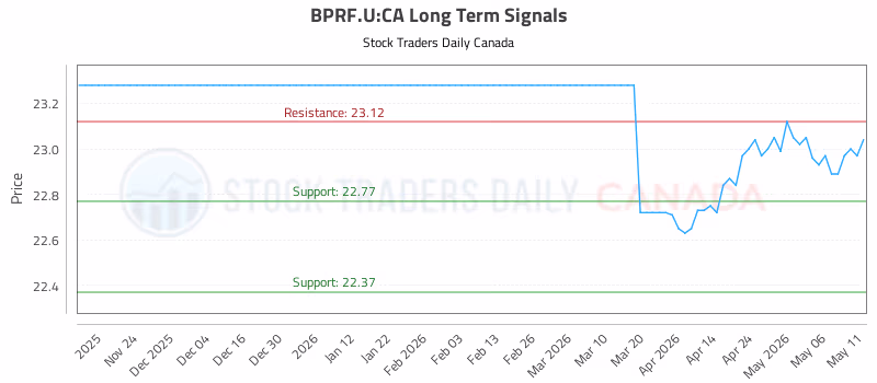 Stock Chart for BPRF.U:CA