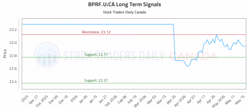Stock Chart for BPRF.U:CA