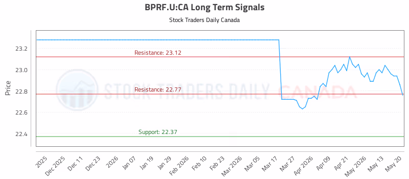 Stock Chart for BPRF.U:CA