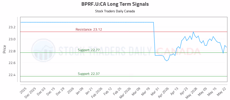 Stock Chart for BPRF.U:CA