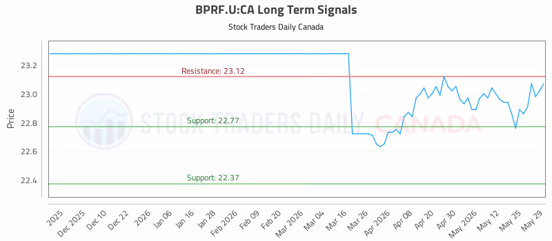 Stock Chart for BPRF.U:CA
