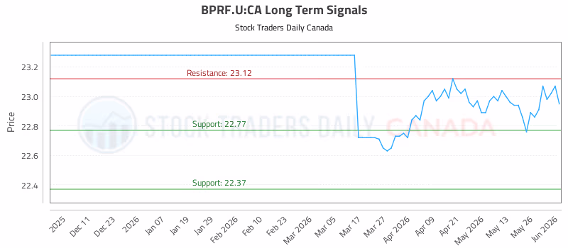 Stock Chart for BPRF.U:CA