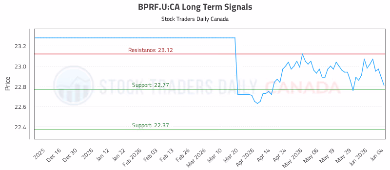 Stock Chart for BPRF.U:CA