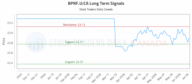 Stock Chart for BPRF.U:CA