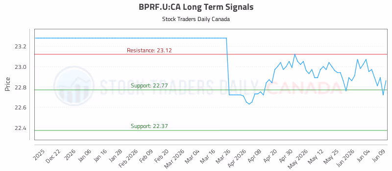 Stock Chart for BPRF.U:CA