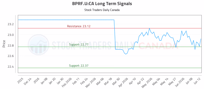 Stock Chart for BPRF.U:CA
