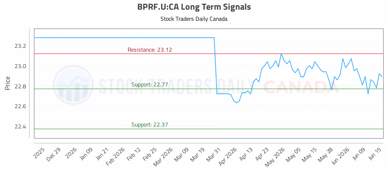 Stock Chart for BPRF.U:CA