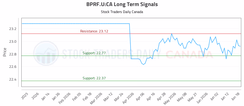 Stock Chart for BPRF.U:CA