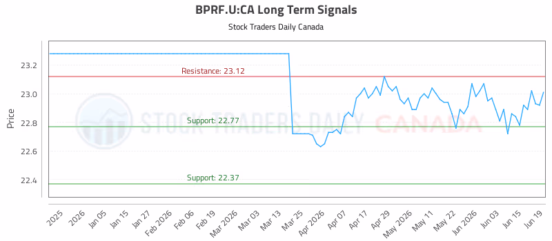 Stock Chart for BPRF.U:CA