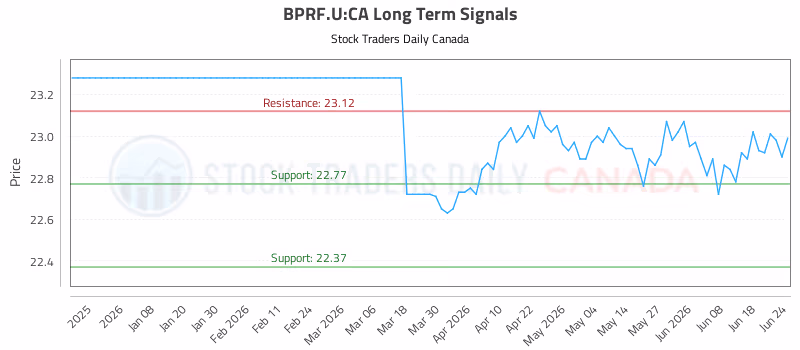 Stock Chart for BPRF.U:CA