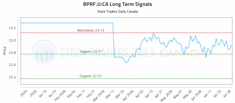 Stock Chart for BPRF.U:CA