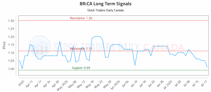 Stock Chart for BR:CA