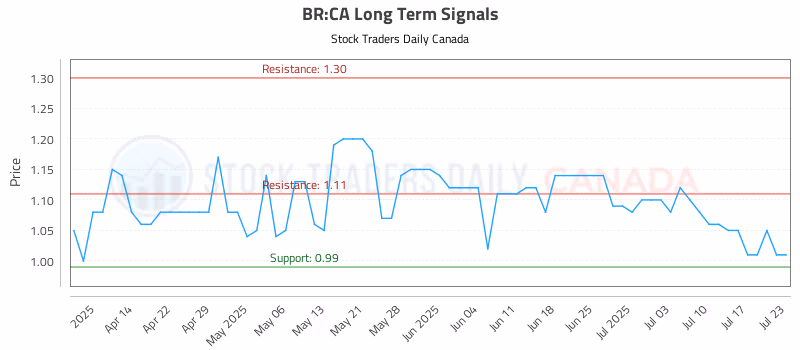 Stock Chart for BR:CA
