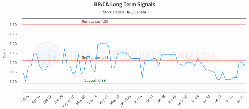 Stock Chart for BR:CA