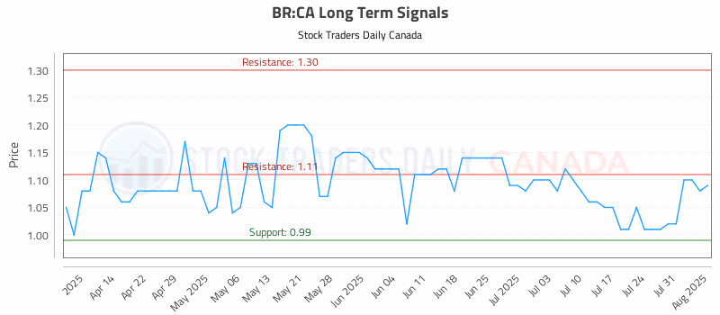 Stock Chart for BR:CA
