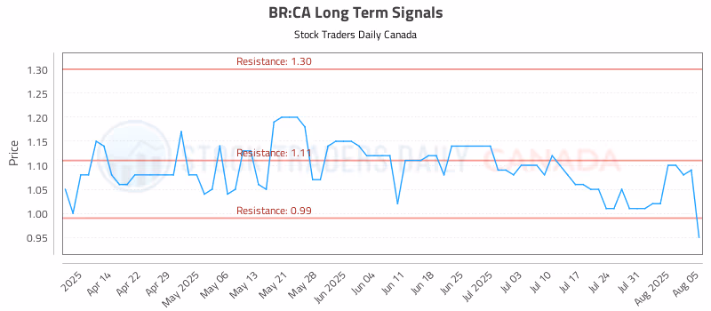 Stock Chart for BR:CA