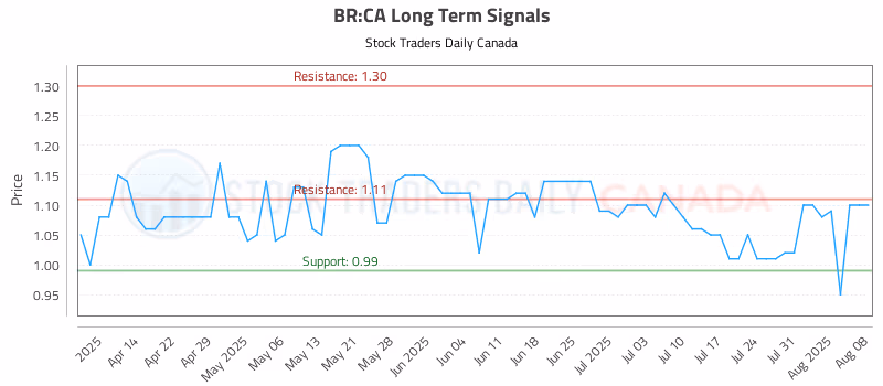 Stock Chart for BR:CA