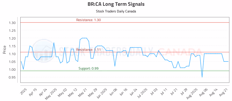 Stock Chart for BR:CA