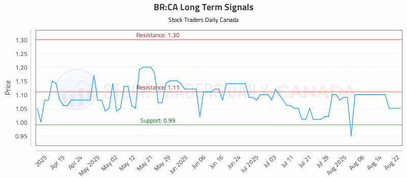 Stock Chart for BR:CA