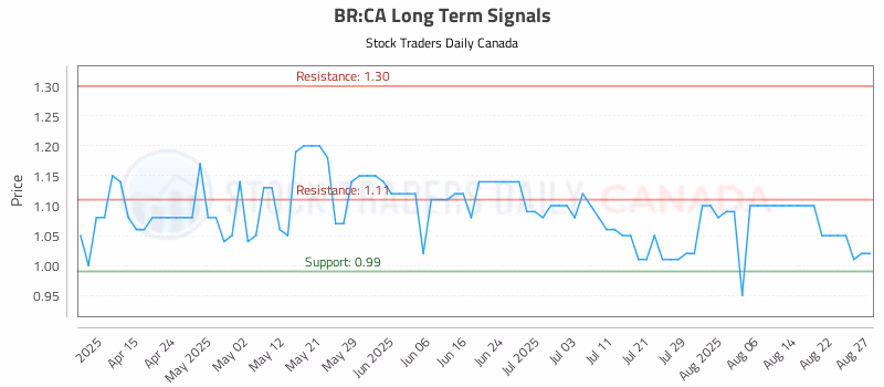 Stock Chart for BR:CA