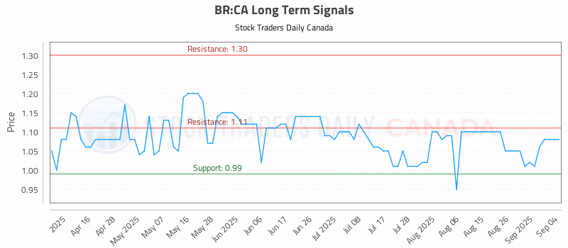 Stock Chart for BR:CA