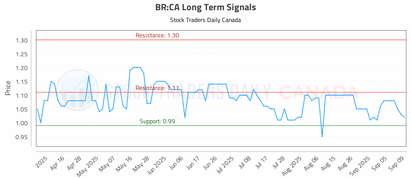 Stock Chart for BR:CA