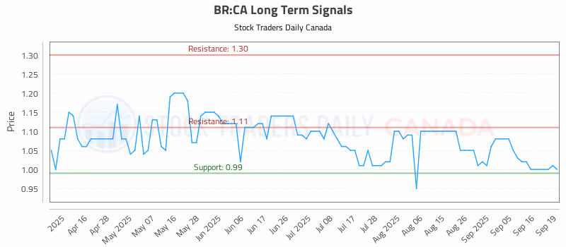 Stock Chart for BR:CA