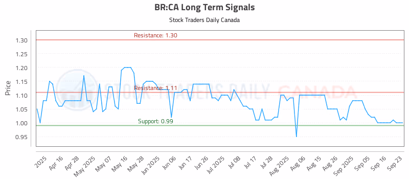 Stock Chart for BR:CA