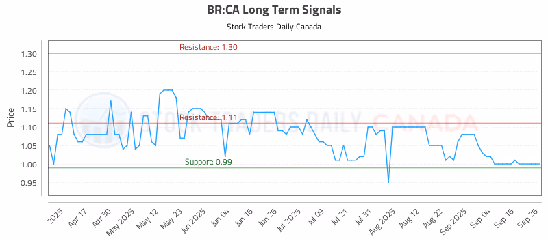 Stock Chart for BR:CA