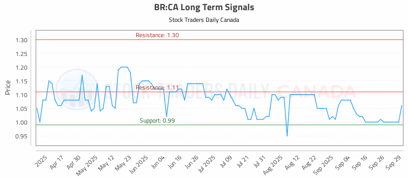 Stock Chart for BR:CA