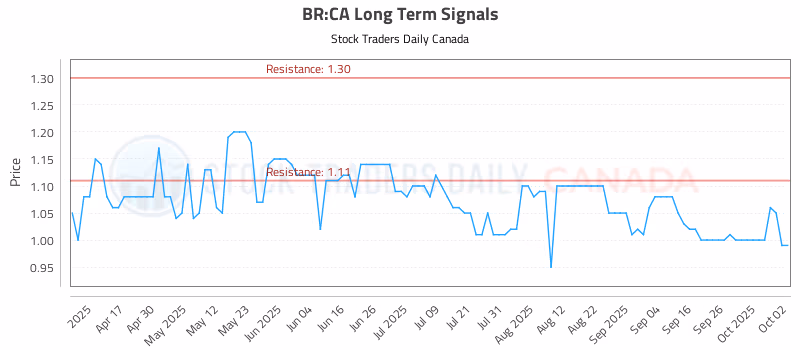 Stock Chart for BR:CA