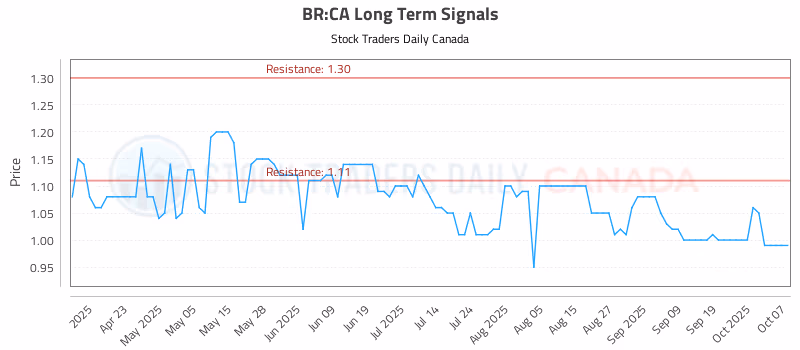 Stock Chart for BR:CA