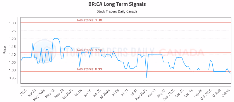 Stock Chart for BR:CA