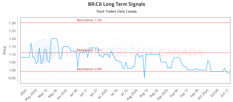 Stock Chart for BR:CA