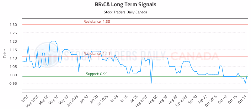 Stock Chart for BR:CA