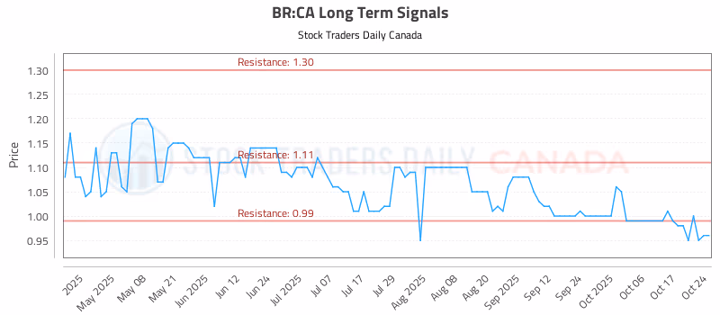 Stock Chart for BR:CA