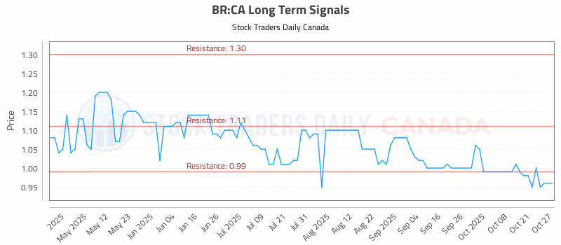 Stock Chart for BR:CA