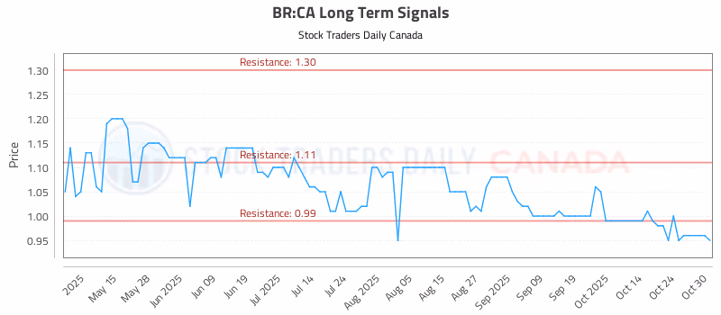Stock Chart for BR:CA