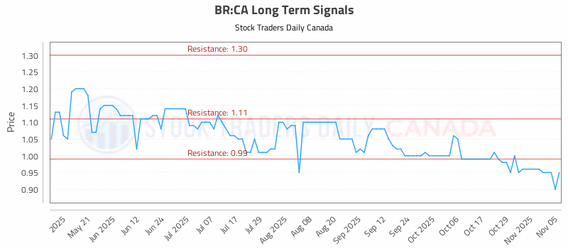 Stock Chart for BR:CA