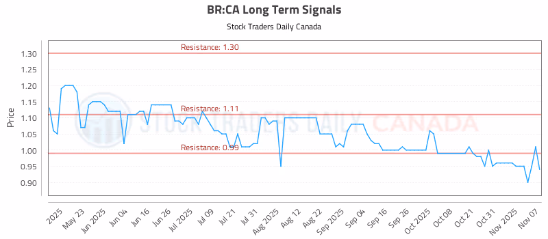 Stock Chart for BR:CA