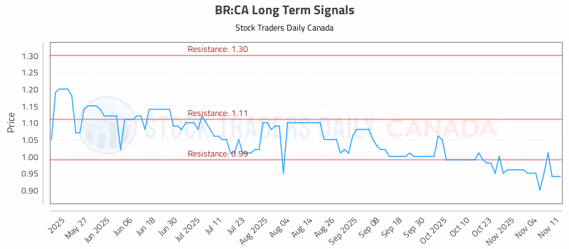 Stock Chart for BR:CA