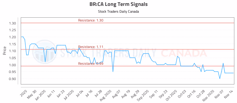 Stock Chart for BR:CA