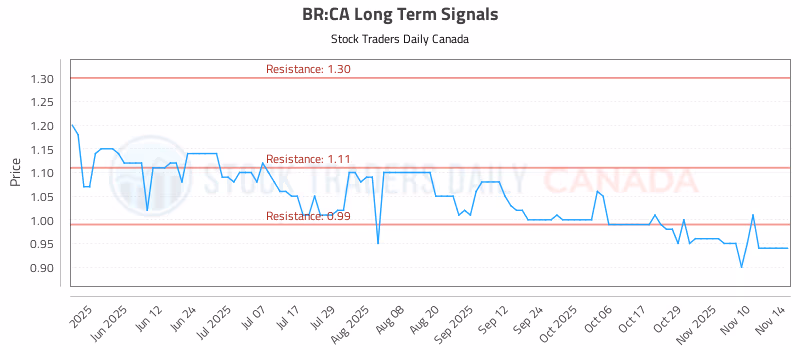 Stock Chart for BR:CA